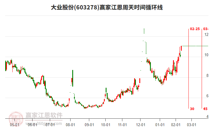 603278大業(yè)股份江恩周天時(shí)間循環(huán)線工具