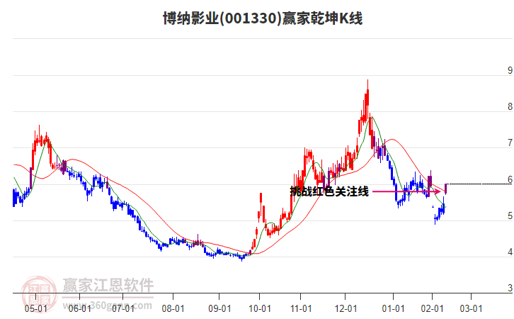 001330博納影業(yè)贏家乾坤K線工具