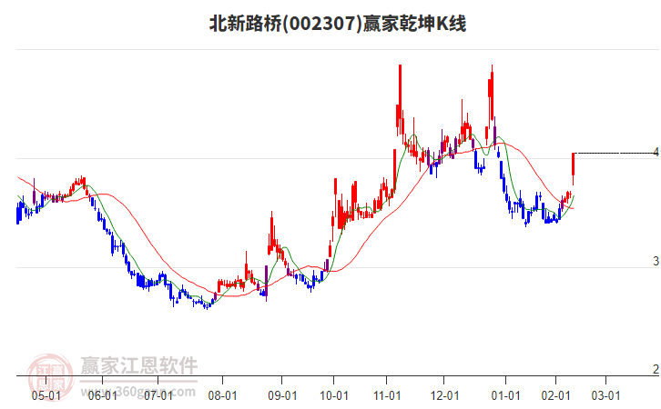 002307北新路橋贏家乾坤K線工具