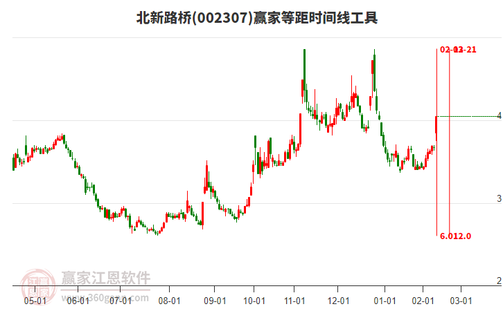 002307北新路橋等距時間周期線工具