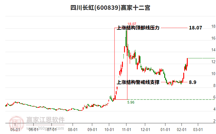 600839四川長虹贏家十二宮工具