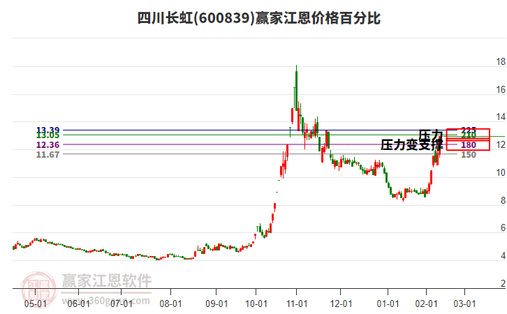 600839四川長虹江恩價格百分比工具