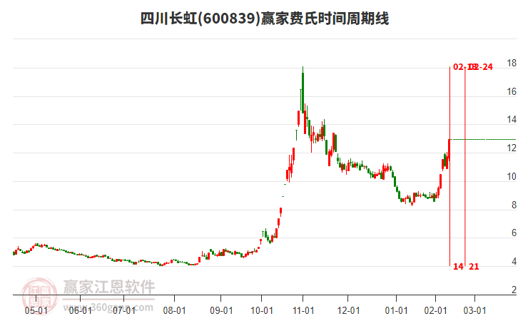 600839四川長虹費氏時間周期線工具