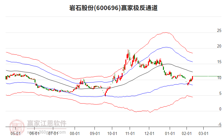 600696巖石股份贏家極反通道工具