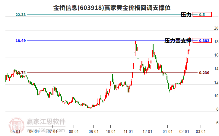 603918金橋信息黃金價(jià)格回調(diào)支撐位工具