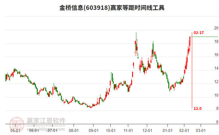 603918金橋信息等距時(shí)間周期線工具