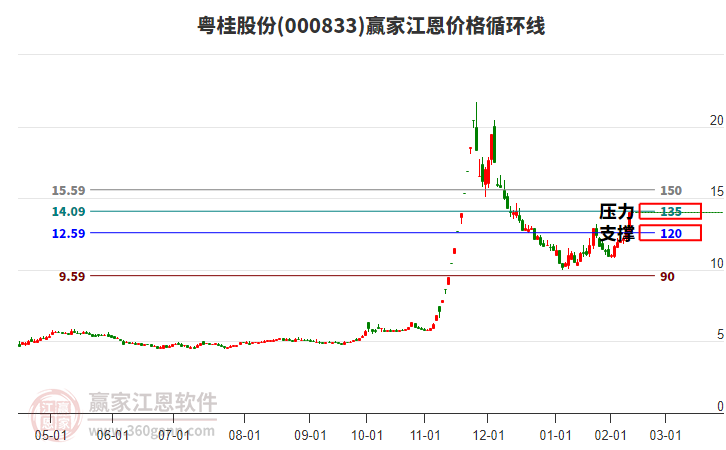 000833粵桂股份江恩價格循環(huán)線工具