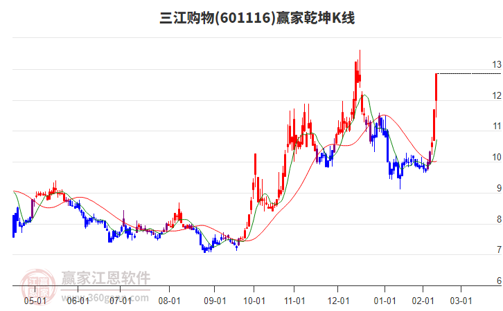 601116三江購物贏家乾坤K線工具