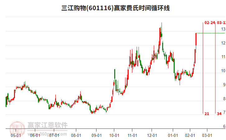 601116三江購物費氏時間循環(huán)線工具