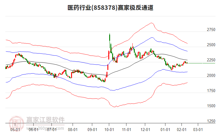 858378醫(yī)藥贏家極反通道工具