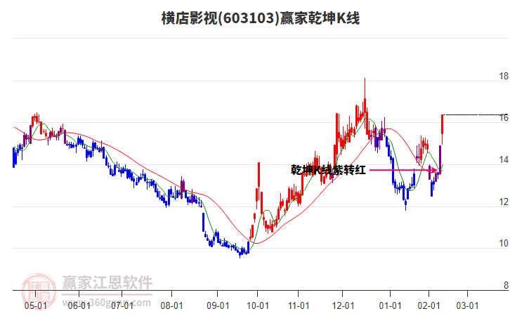603103橫店影視贏家乾坤K線工具