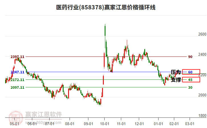 醫(yī)藥行業(yè)江恩價(jià)格循環(huán)線工具