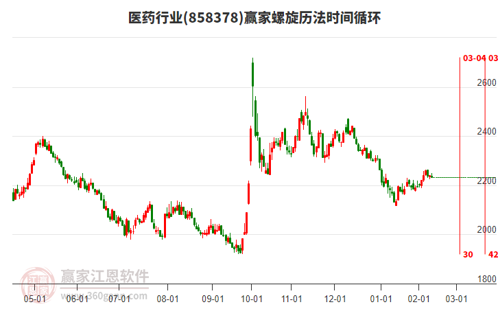 醫(yī)藥行業(yè)螺旋歷法時(shí)間循環(huán)工具