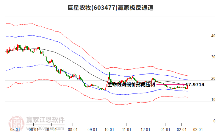 603477巨星農牧贏家極反通道工具