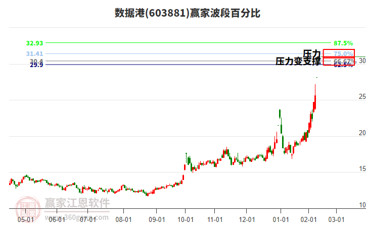 603881數(shù)據(jù)港波段百分比工具