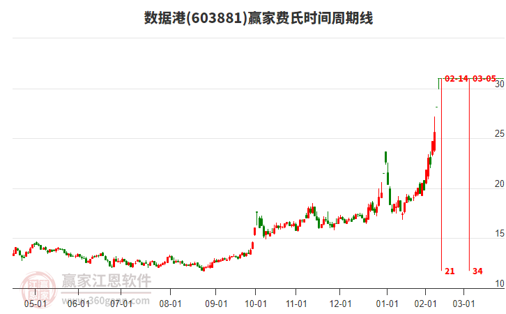 603881數(shù)據(jù)港費(fèi)氏時(shí)間周期線工具
