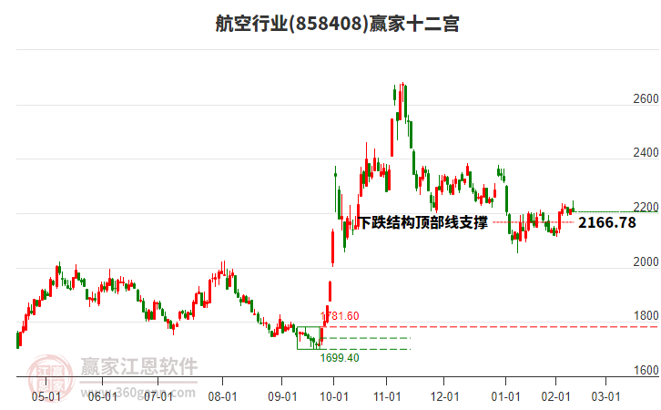858408航空贏家十二宮工具