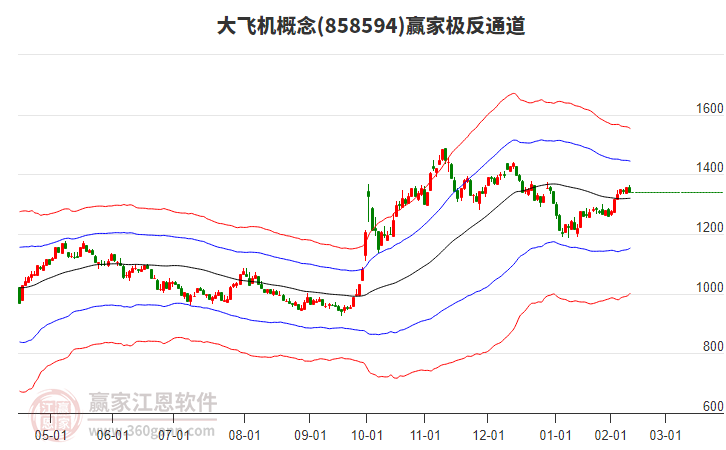 858594大飛機(jī)贏家極反通道工具