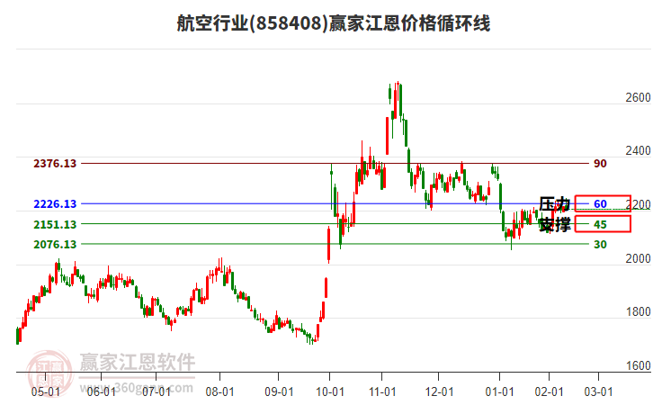 航空行業(yè)江恩價(jià)格循環(huán)線工具