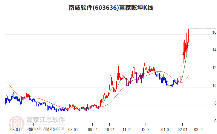 603636南威軟件贏家乾坤K線工具
