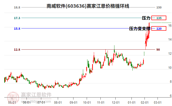 603636南威軟件江恩價格循環(huán)線工具