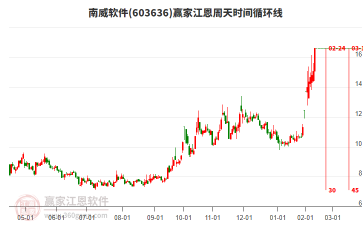 603636南威軟件江恩周天時間循環(huán)線工具