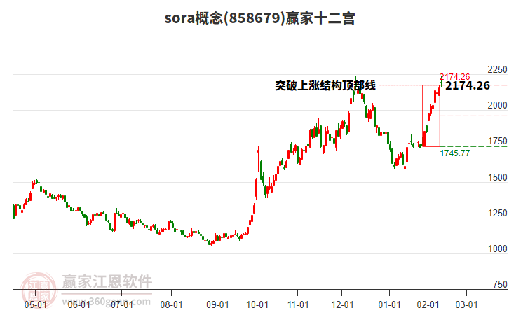 858679sora贏家十二宮工具