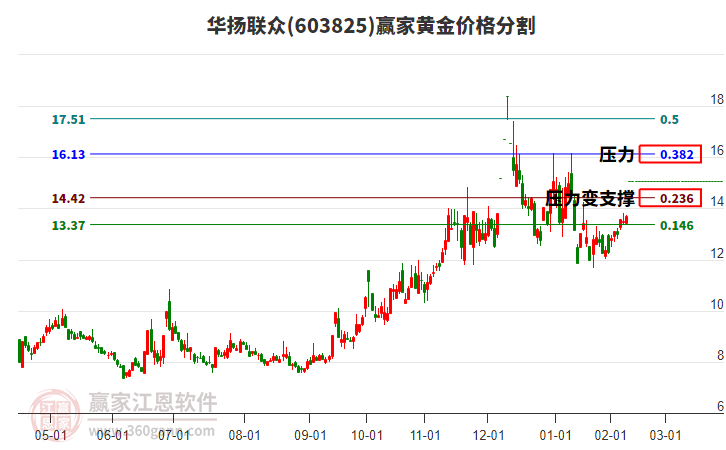 603825華揚(yáng)聯(lián)眾黃金價(jià)格分割工具