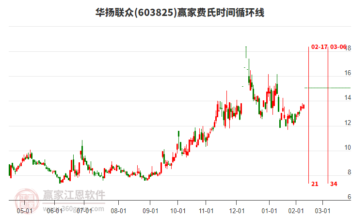 603825華揚(yáng)聯(lián)眾費(fèi)氏時(shí)間循環(huán)線工具