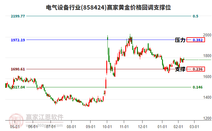 電氣設(shè)備行業(yè)黃金價(jià)格回調(diào)支撐位工具