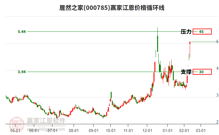 000785居然之家江恩價格循環(huán)線工具 000785居然之家江恩價格循環(huán)線工具