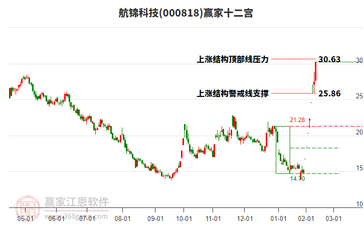 000818航錦科技贏家十二宮工具