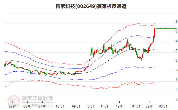 002649博彥科技贏家極反通道工具