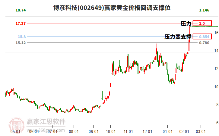 002649博彥科技黃金價(jià)格回調(diào)支撐位工具