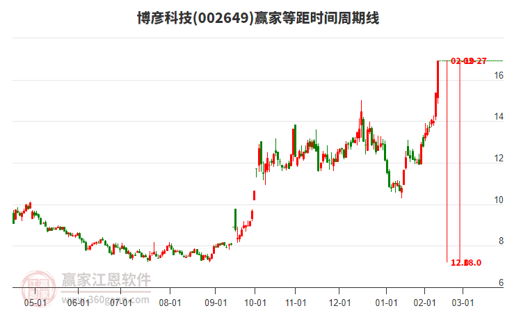 002649博彥科技等距時(shí)間周期線工具