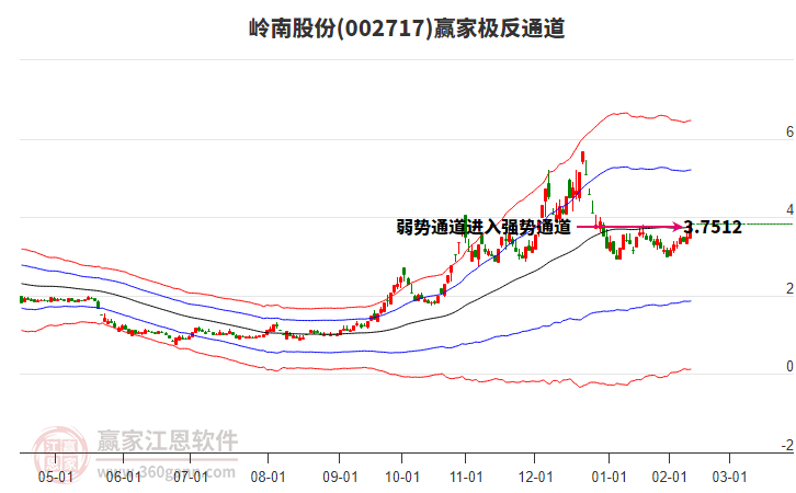 002717嶺南股份贏家極反通道工具
