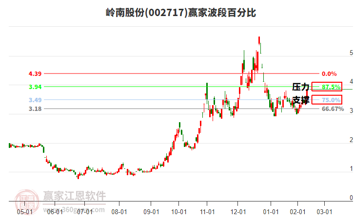 002717嶺南股份波段百分比工具