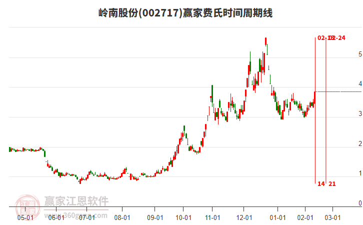 002717嶺南股份費氏時間周期線工具