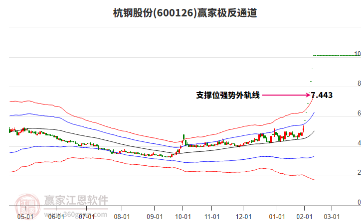 600126杭鋼股份贏家極反通道工具