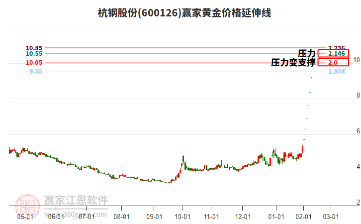 600126杭鋼股份黃金價格延伸線工具