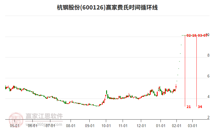 600126杭鋼股份費氏時間循環(huán)線工具