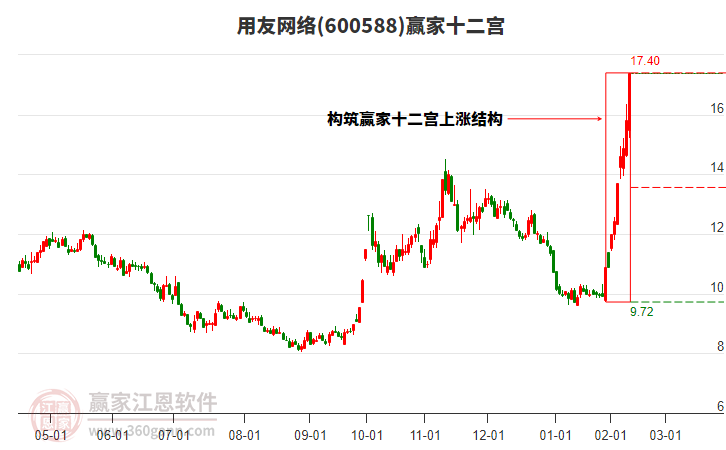 600588用友網(wǎng)絡(luò)贏家十二宮工具