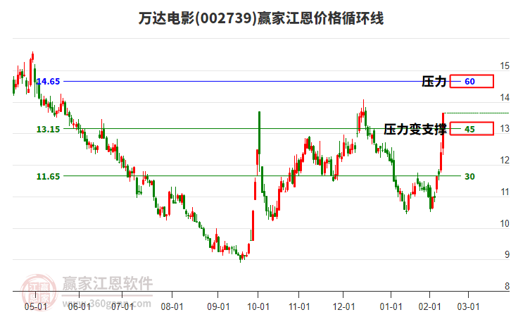 002739萬達電影江恩價格循環(huán)線工具 002739萬達電影江恩價格循環(huán)線工具