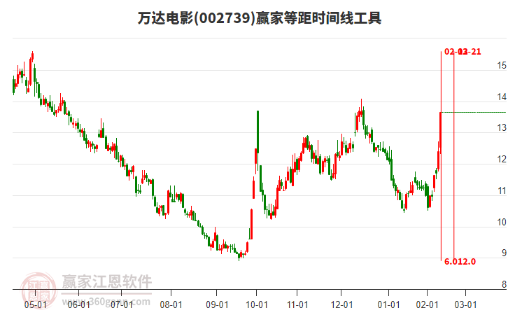 002739萬達電影等距時間周期線工具 002739萬達電影等距時間周期線工具