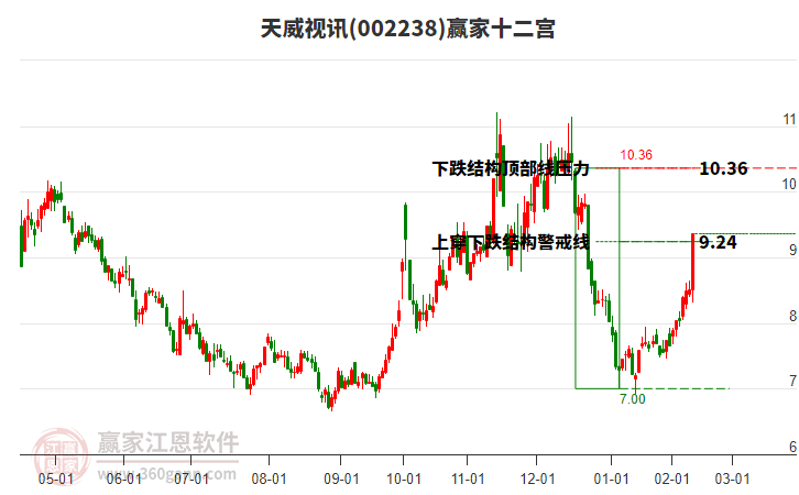 002238天威視訊贏家十二宮工具