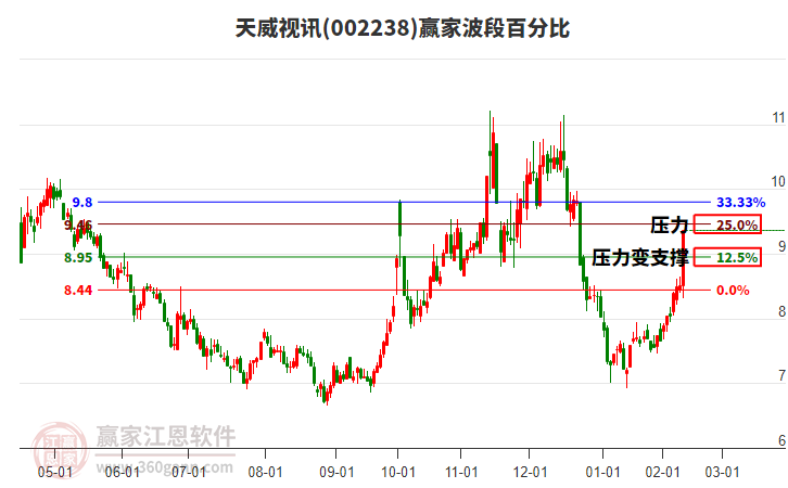 002238天威視訊波段百分比工具