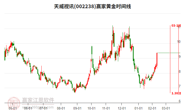 002238天威視訊黃金時間周期線工具