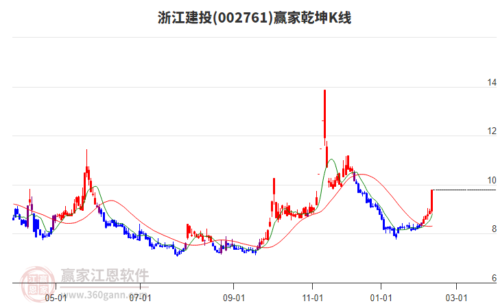 002761浙江建投贏家乾坤K線工具