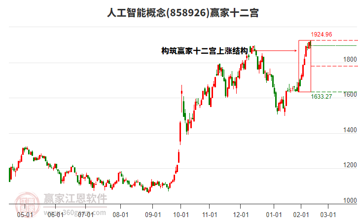 858926人工智能贏家十二宮工具