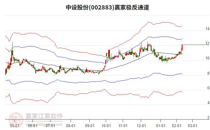 002883中設(shè)股份贏家極反通道工具 002883中設(shè)股份贏家極反通道工具